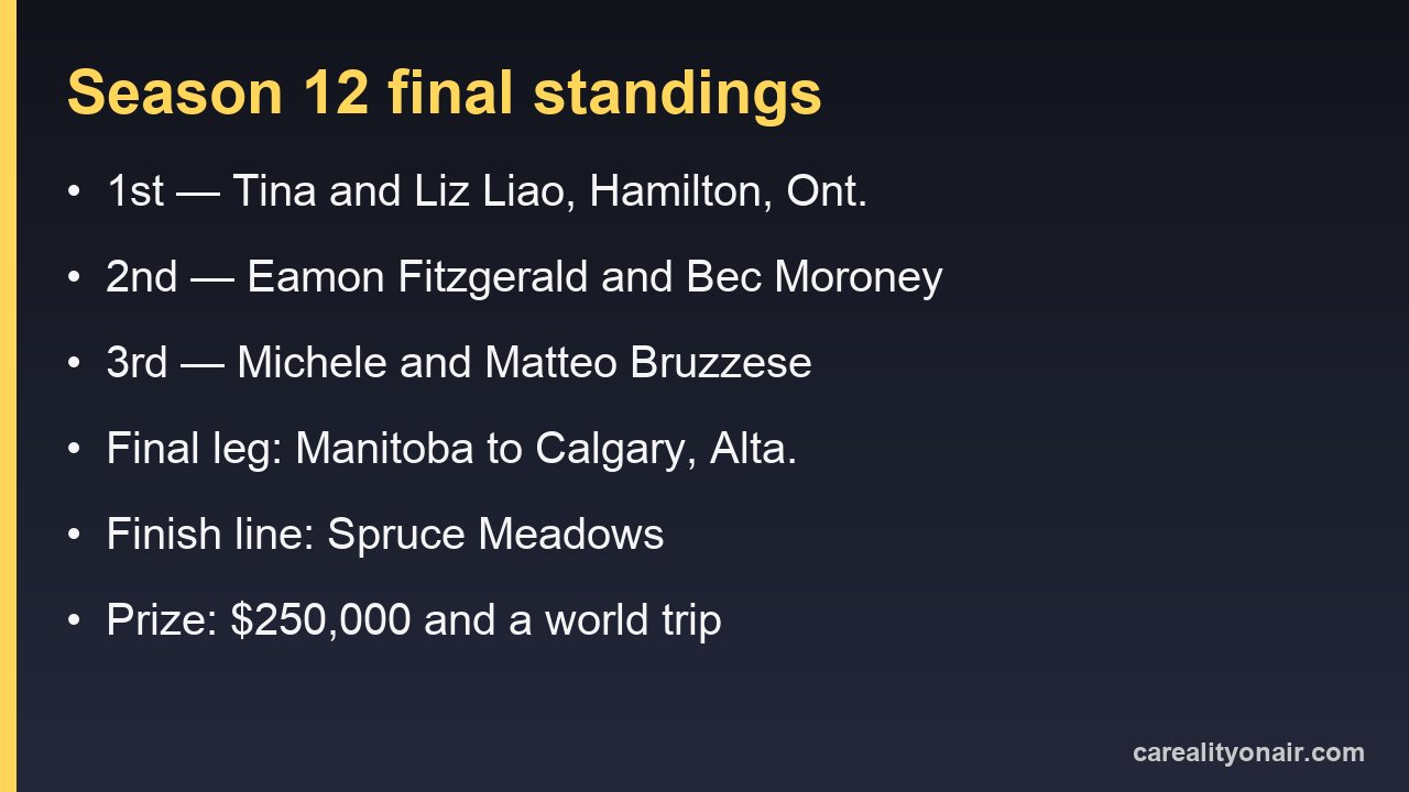 Information card listing the Amazing Race Canada Season 12 final standings and prize