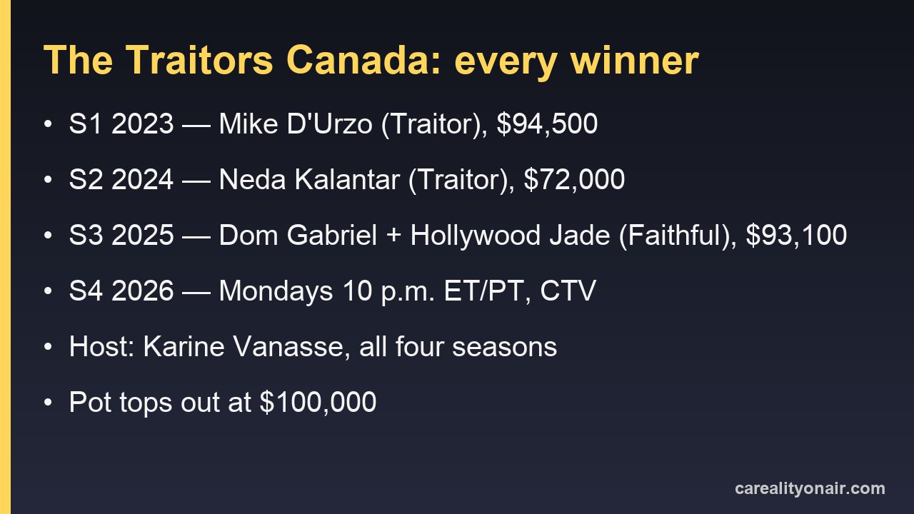 Card listing every The Traitors Canada winner, their prize and the Season 4 air time